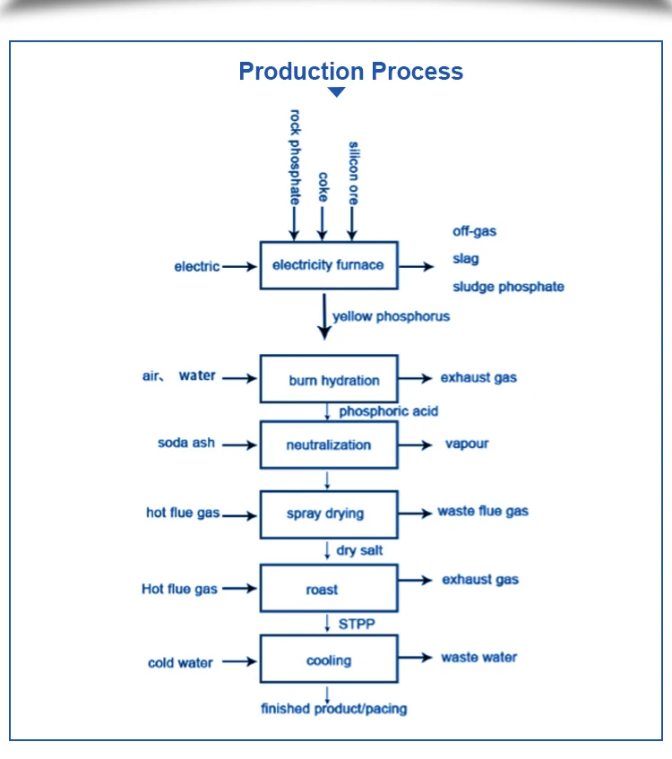 94% sodium tripolyphosph stpp msds 94% sodium tripolyphosph stpp price for washing powder