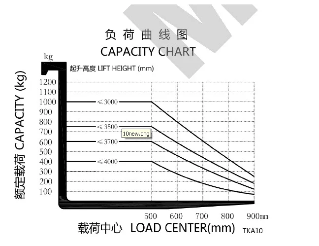 Forklift Load Center Capacity Chart