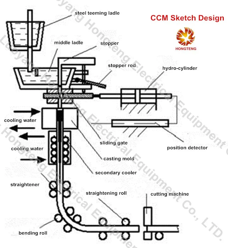 Continuous Casting Machine Ccm For Steel Billet Production Line - Buy ...