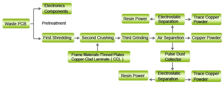 Dry Type Scrap Circuit Board Recycling Machine PCB Recycle Machine for Sale
