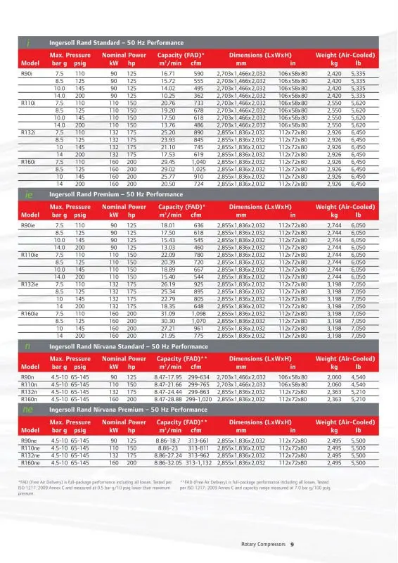 Ingersoll Rand Silent Rotary Screw Air Compressor (Model R90i R110i