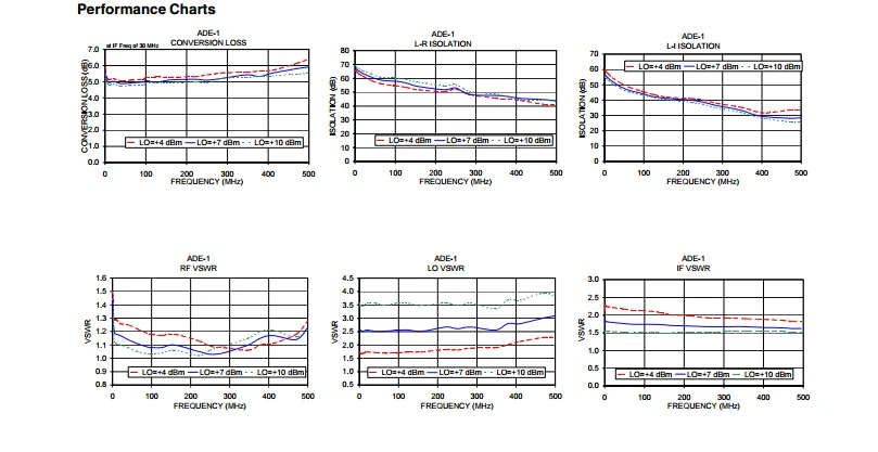 MINI-Circuit Performance charts