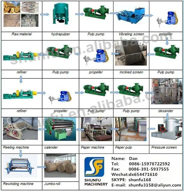 High Quality 10922400mm Kraft Liner Paper Making Machine Buy Kraft