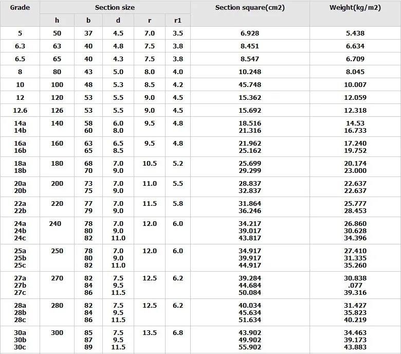 C Channel Steel Sizes Chart