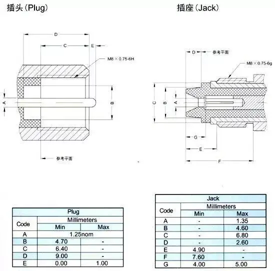 Factory supply QMA  Male plug  to SMA female jack Crimp Connectors rf adapter coax adaptor details