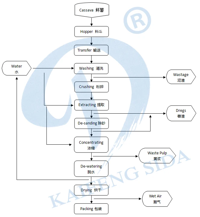 Food Grade Cassava Starch Processing Equipment