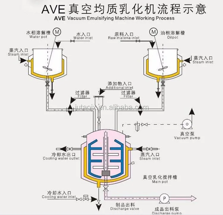 
high shear vacuum mixer with optimum dispersion results 