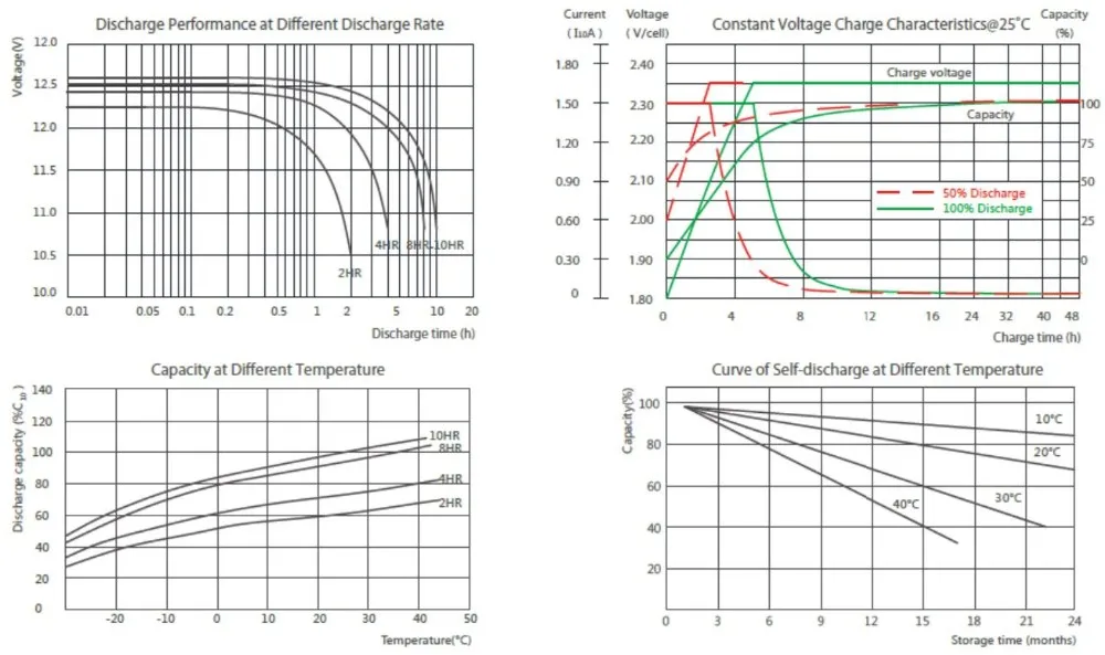 البطارية الطرفية الأمامية المختومة 10A الشحن الحالية 50Ah بطارية دورة عميقة M6 2