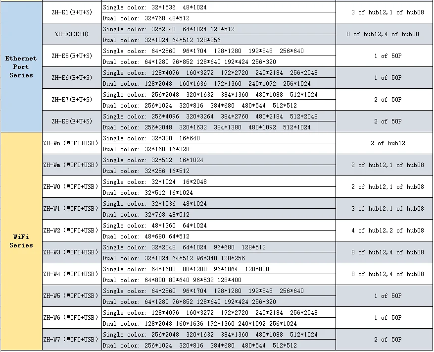 Zhonghang Led Display Control System Asynchronous Card Zhu3 Buy Led