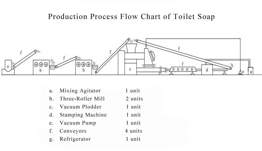 Toilet Soap Prodcution Flow Chart.jpg