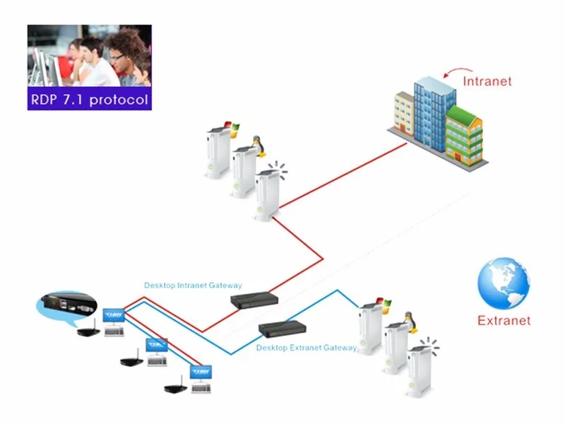 FL300 Unlimited User Share Vmware Client/Thin Client/Zero Client