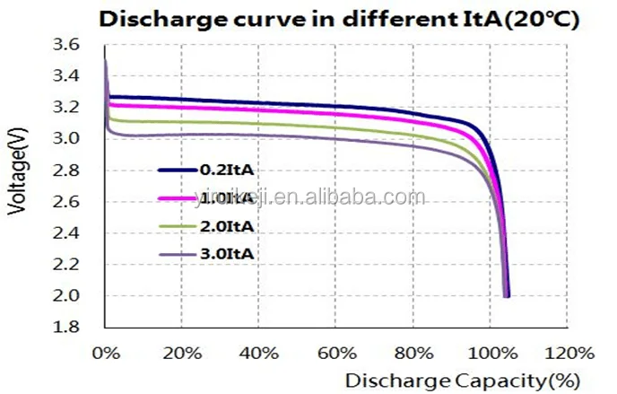 Dishcharge curve.png