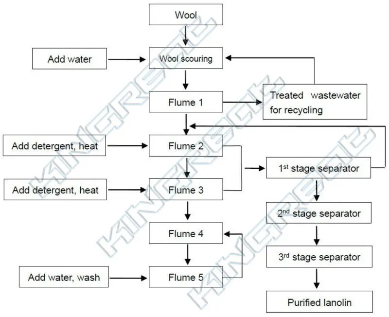 Automatic Lanolin Extraction Equipment Buy Lanolin Extraction