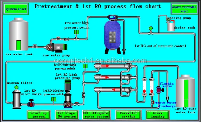 Reverse Osmosis machinery and industrial equipment for mineral water plant