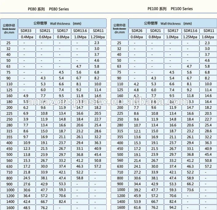 Плотность пэ 100. Труба ПЭ SDR 17. Трубы полиэтиленовые пэ80, sdr26 диаметр 225 мм расшифровка. Труба полиэтиленовая SDR 11. Пэ100 sdr17 диаметры.