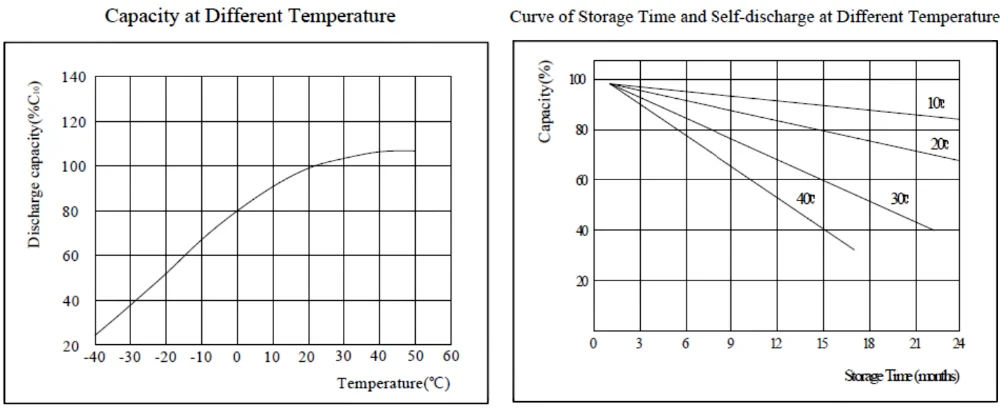 مختومة حمض الرصاص 12V 200AH بطارية هلام دورة عميقة M8 الطرفية للاتصالات 4