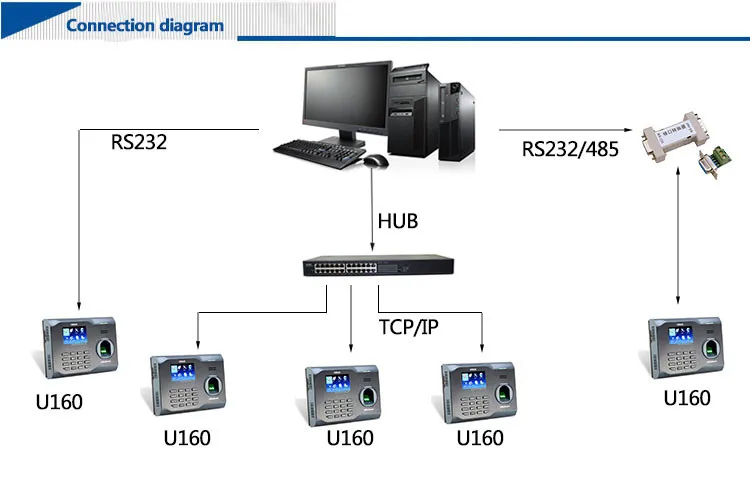 HFSecurity HF-U160 External Printing Digital Machine RA485 Converter Attendance Free sdk