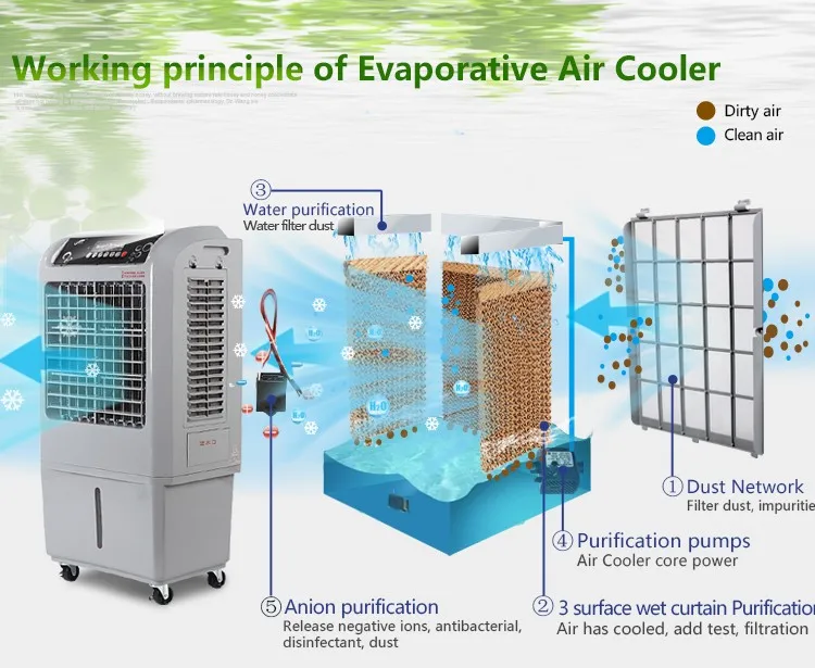 60l Water Tank Air Cooler With Big Air Flow - Buy Evaporative Air Cooler,Water  Air Cooler,Water Cooler Product on Alibaba.com