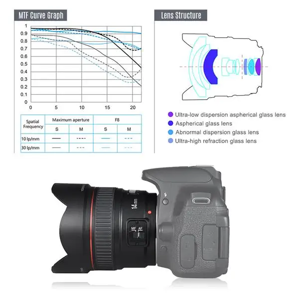 YONGNUO 14mm 超広角単焦点 F2.8 AF/MF 直販販促品 perpignan