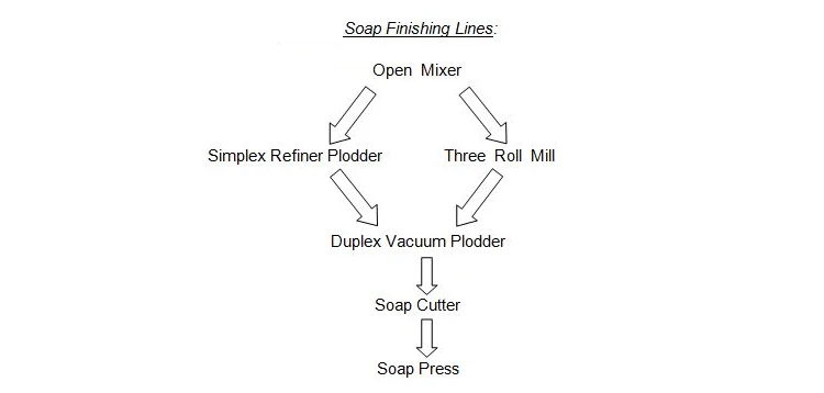 soap finishing machine