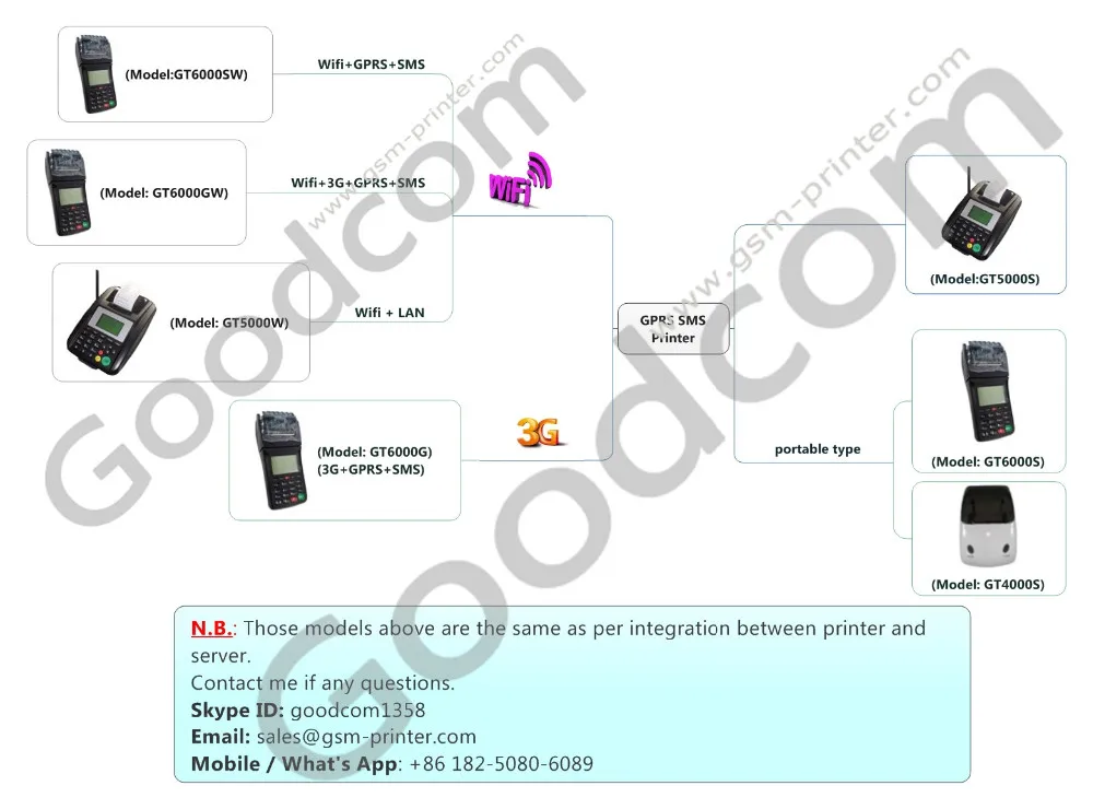 Simple SMS Printer Compatible with GPRS with API Provided