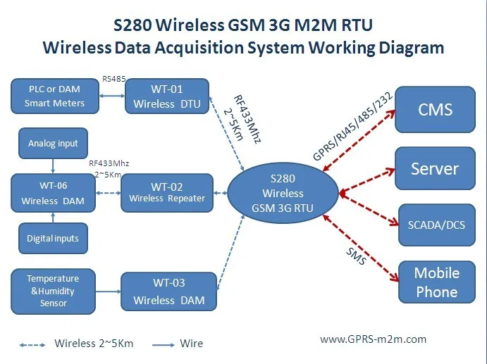 Data Acquisition Modules, PLC Data Via RS485 Serial Port to 433 MHz Wireless Network S280 - ANKUX.COM