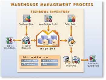 Warehouse Management System(wms) - Buy Warehouse Management System ...