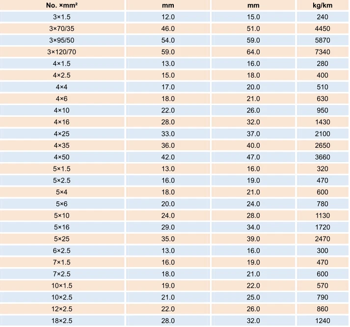 product-1-1 NSSHOEU - O / J 0.6 / 1kV Heavy Duty Flexible Cable Mining cable
