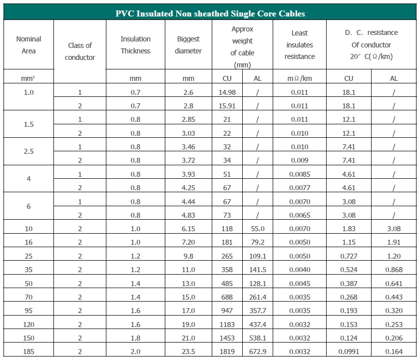 Philippines Residental Wire: Electrical Wire Prices In Philippines