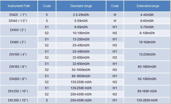 4-20mA output flow meter air