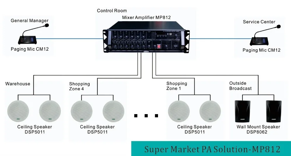 6 Zones Remote Paging System PA Mixer Amplifier with USB/Bluetooth ...