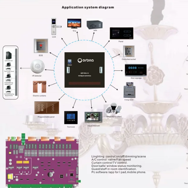 access control system for hotel rooms