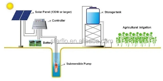 STARFLO solar powered pompe A eau solaire / pompe piscine solaire / pompe solaire submersible