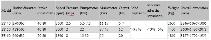 parameter of hr pusher centrifuge