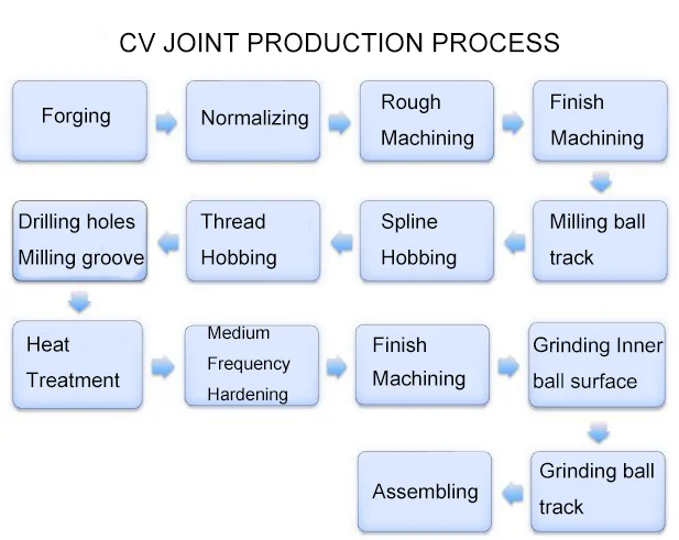 Joining processes