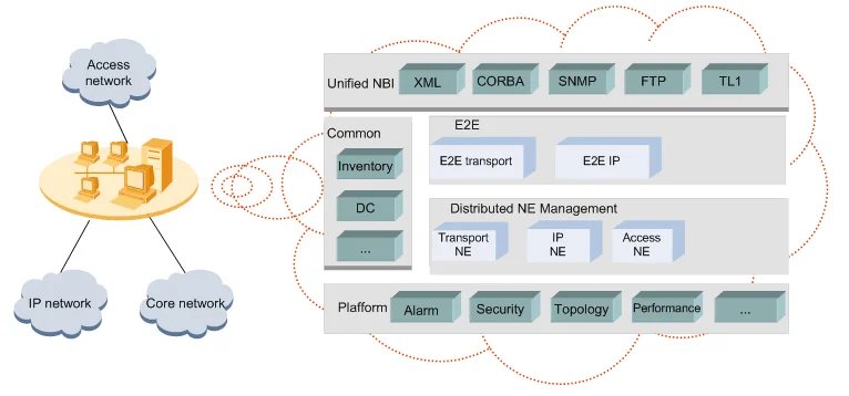 Imanager u2000. Huawei u2000 Интерфейс. NMS система управления сетью. U2000a. NMS u2000.