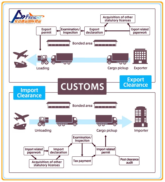 Sent to customs export