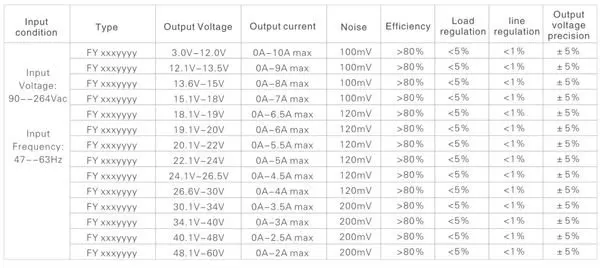 12V 10A output voltage and current