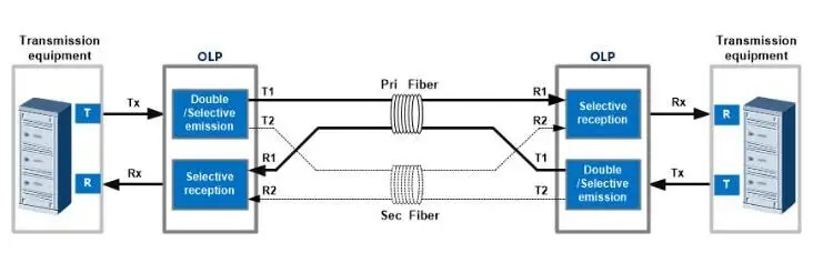 Olp 1+1 Optical Pri Standby Line Switch Protection - Buy Olp,Optical ...