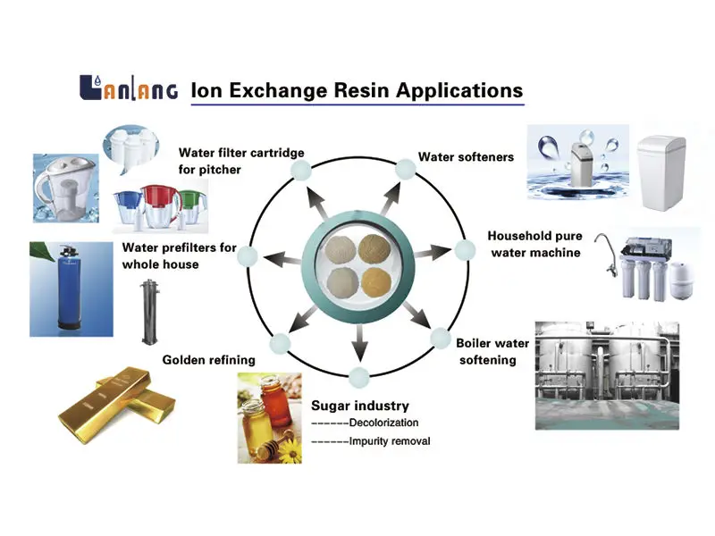 De Haute Qualité Résine Échangeuse D'ions Pour Le Traitement De L'eau — free download