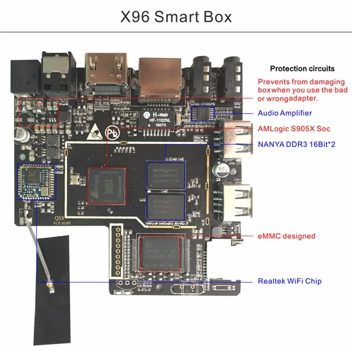 Amlogic s905x архитектура