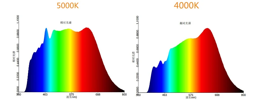 4000k led spectrum