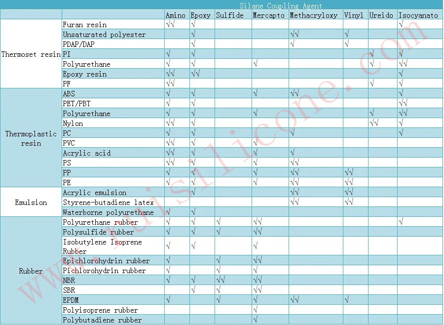 RJ-570 silane coupling agent used in dentistry, View silane coupling agent in dentistry, RUIchem Product Details from Hangzhou Ruijiang Performance