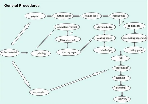 Generic process