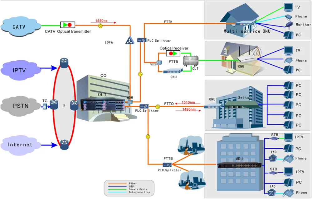 Ftth. GPON FTTB. GPON 2 модуль. Оптоволоконный сетевой маршрутизатор FTTH FTTB FTTX hg8240 4fe + 4lan + WIFI GPON onu ont. Оборудование onu_ont для Pon сетей.