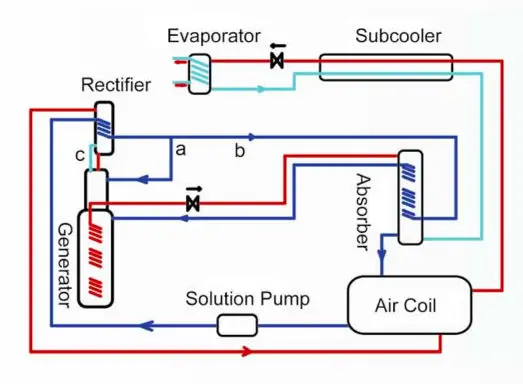 Air-cooled Absorption unit solar air conditioner, View solar air ...