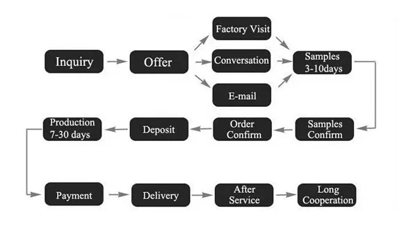 order process