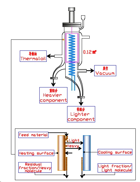 分子蒸馏短程分子蒸馏实验室抹膜蒸发器