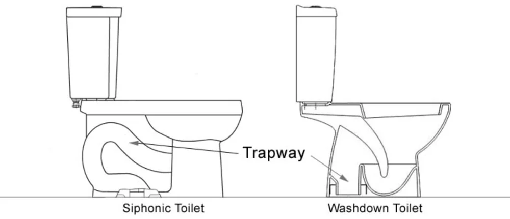 Горизонтальный выпуск. Wash-down Water Closet. 0017a Washdown Toilet. Flushing System^ Washdown в унитазе что значит. Flushing System Washdown что означает.