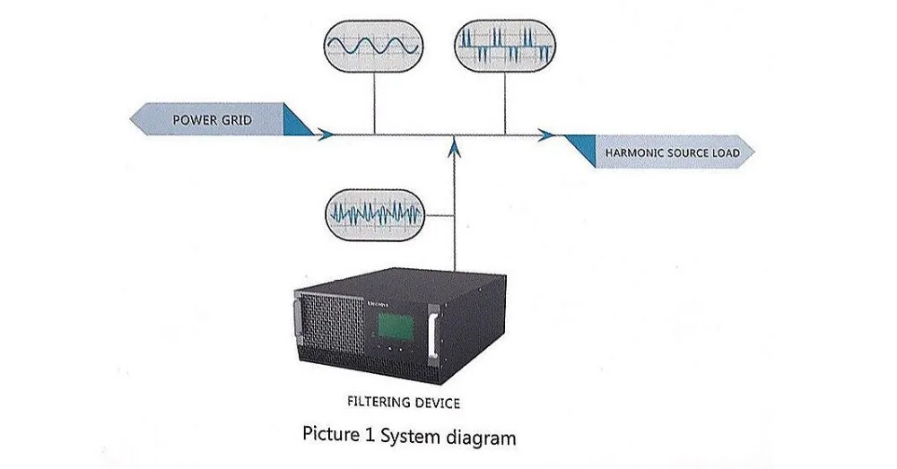 Active Harmonic Filter (ahf),Active Power Filter (apf),Automatic Power